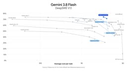 @OfficialLoganK: Gemini 3.8 Flash on DeepSWE 1.1, scores 73.7%! https://t.co/JW7fhVy4He