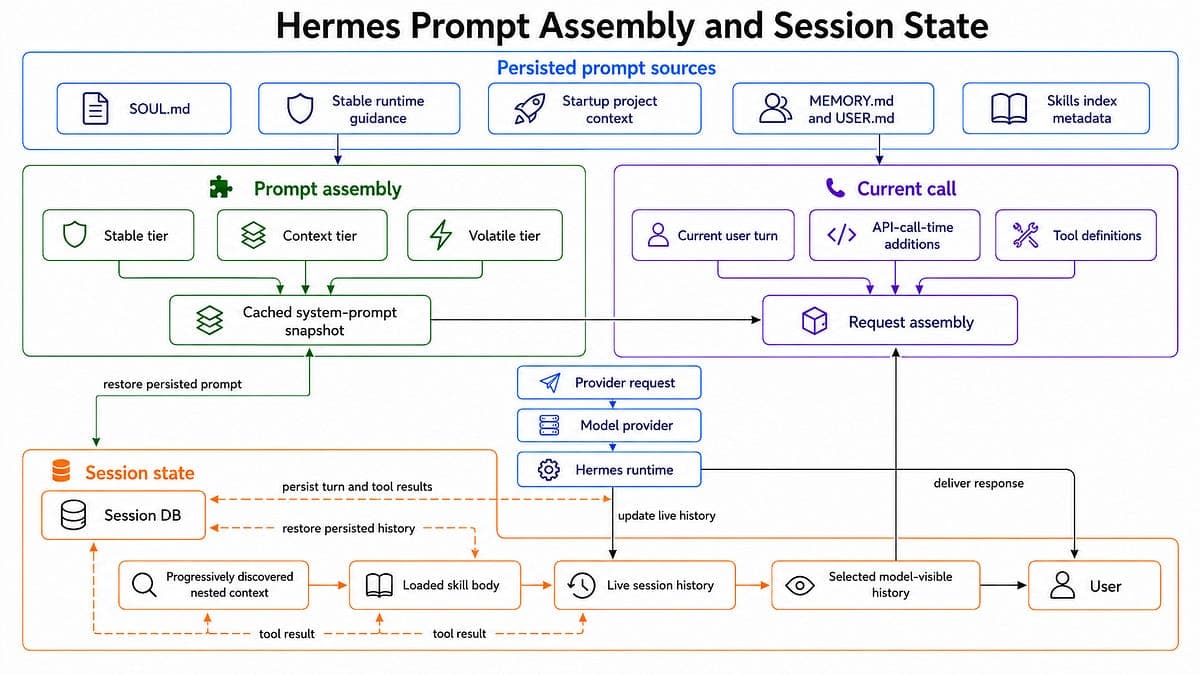 Hermes Agent Prompt Assembly and Compression