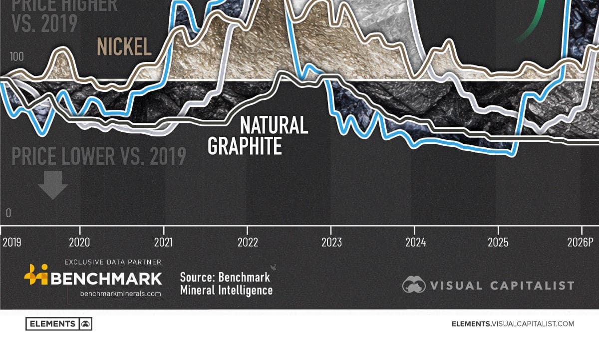 The Boom, Bust, and Rebound of Battery Material Prices