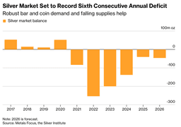 Silver Institute Projects Widening Supply Gap Through 2026