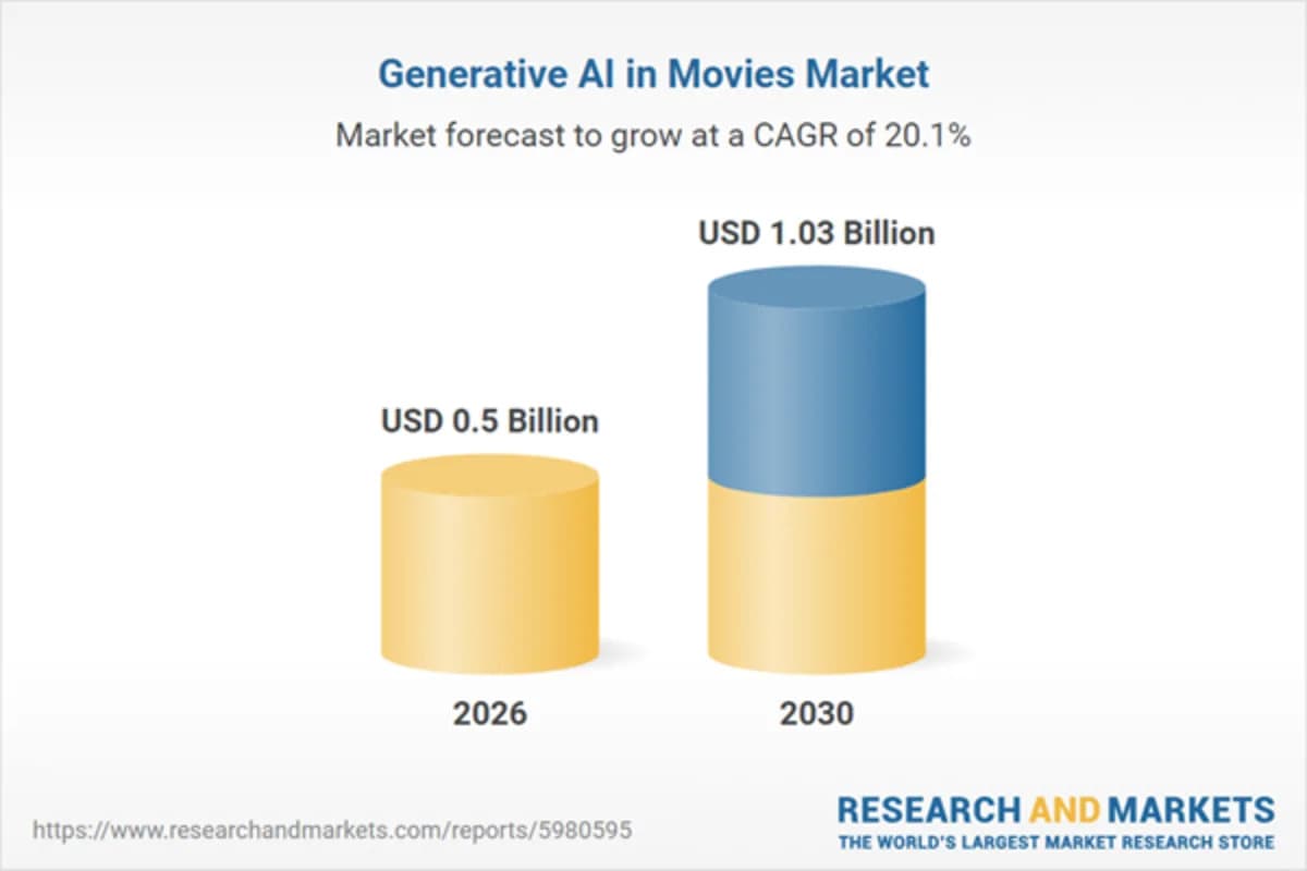 Generative AI in Movies Market Poised for Rapid Growth ...