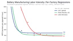 How Many Workers Are Needed for Battery Manufacturing?