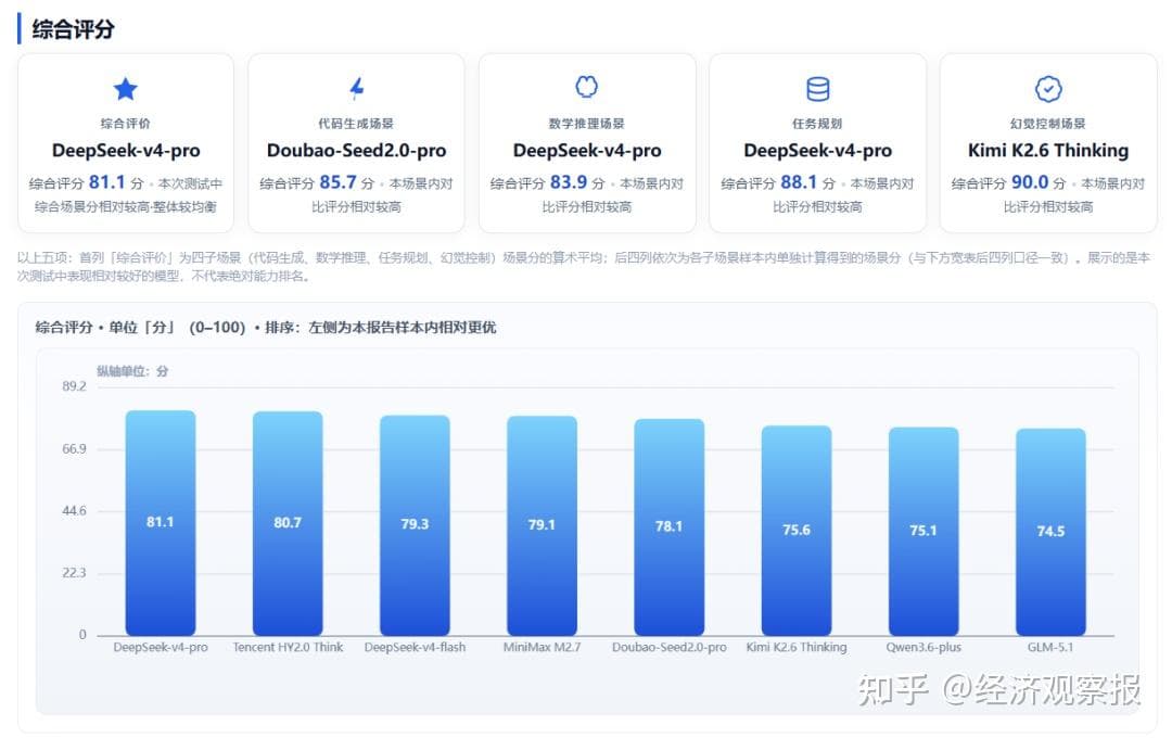 《2026年5月中国主流大模型API服务性能及综合表现测评报告》重磅发布 ...