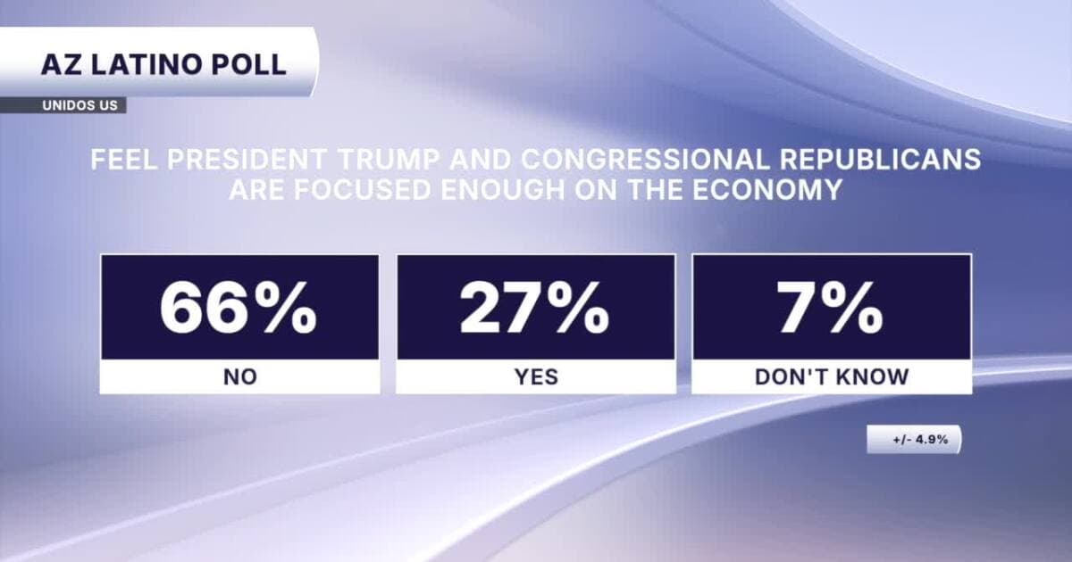 Poll: Majority of Arizona Latino voters disapprove of Trump