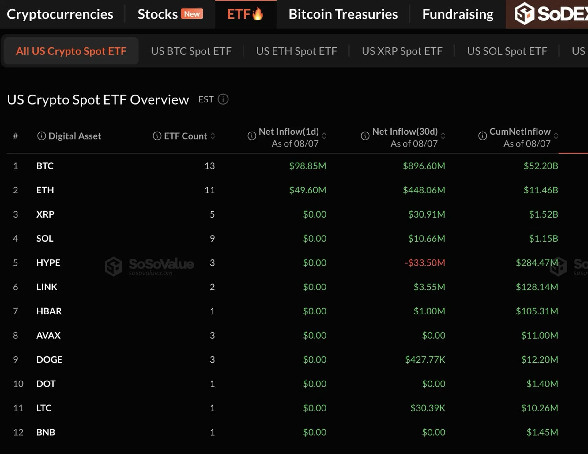 Bitcoin, Ether Alone Draw Spot ETF Inflows as Altcoin Funds Go ...