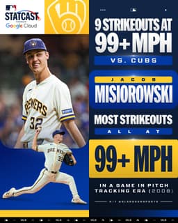 @MLB reposted: Jacob Misiorowski is putting hitters away with HEAT 🔥

(MLBStats x @GoogleCloud)...