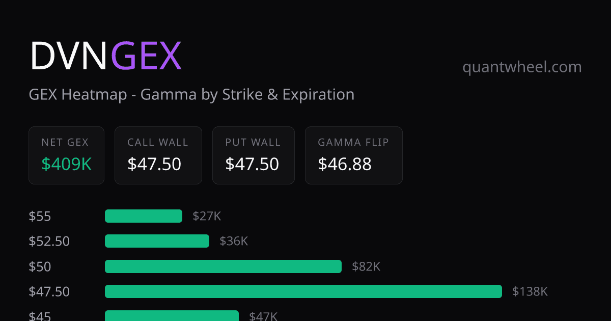 Free DVN GEX Heatmap | Devon Energy Gamma Exposure