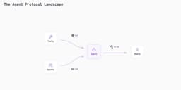 @svpino: Really good article covering the 3 major protocols in the Agentic world (MCP, A2A, and AG-UI) and ho...