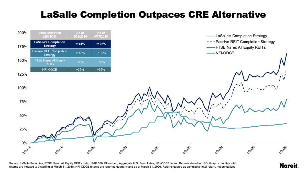 LaSalle's Case for REIT Completion Strategies