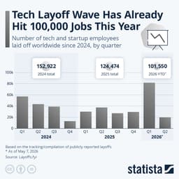 Tech Layoff Wave Has Already Hit 100000 Jobs This Year