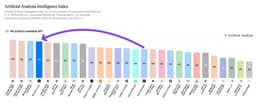 @natolambert: Higher score than Fable 5.1 and Astra 6, wild stuff.