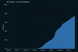 @Scobleizer reposted: A year after launching the @linear agent platform, 77% of our enterprise custome...