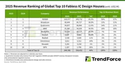 AI Compute Demand Drives 44% YoY Growth for Top 10 Global Fabless IC Firms in 2025, Says TrendForce