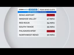 Valley sees wind gusts over 70 mph, mountains over 100 mph