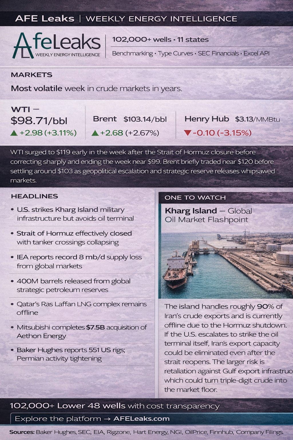 Weekly Market Update: Kharg Island Bombed, WTI Whipsaws From $88 to $120, and 8 mb/d Vanishes From Global Supply