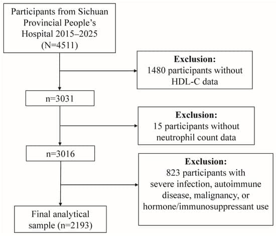 Association Between Neutrophil-to-High-Density ...