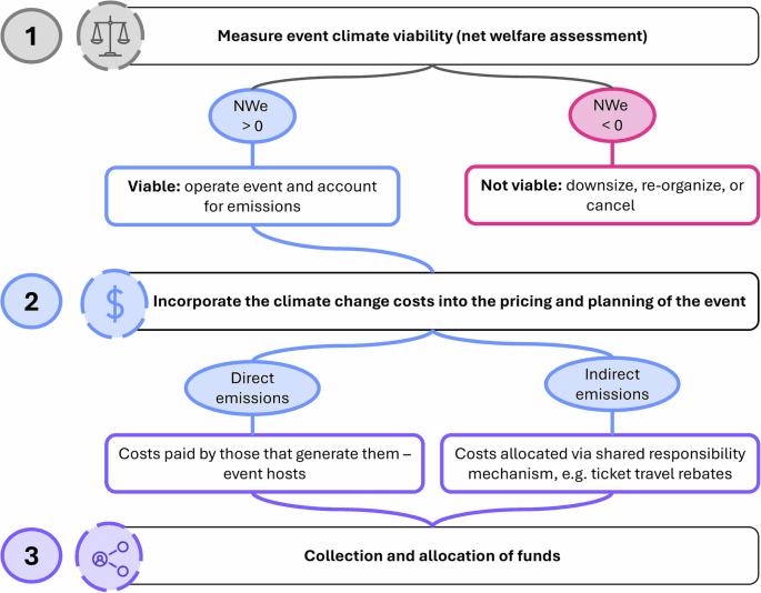 A framework for assessing climate costs and economic ...