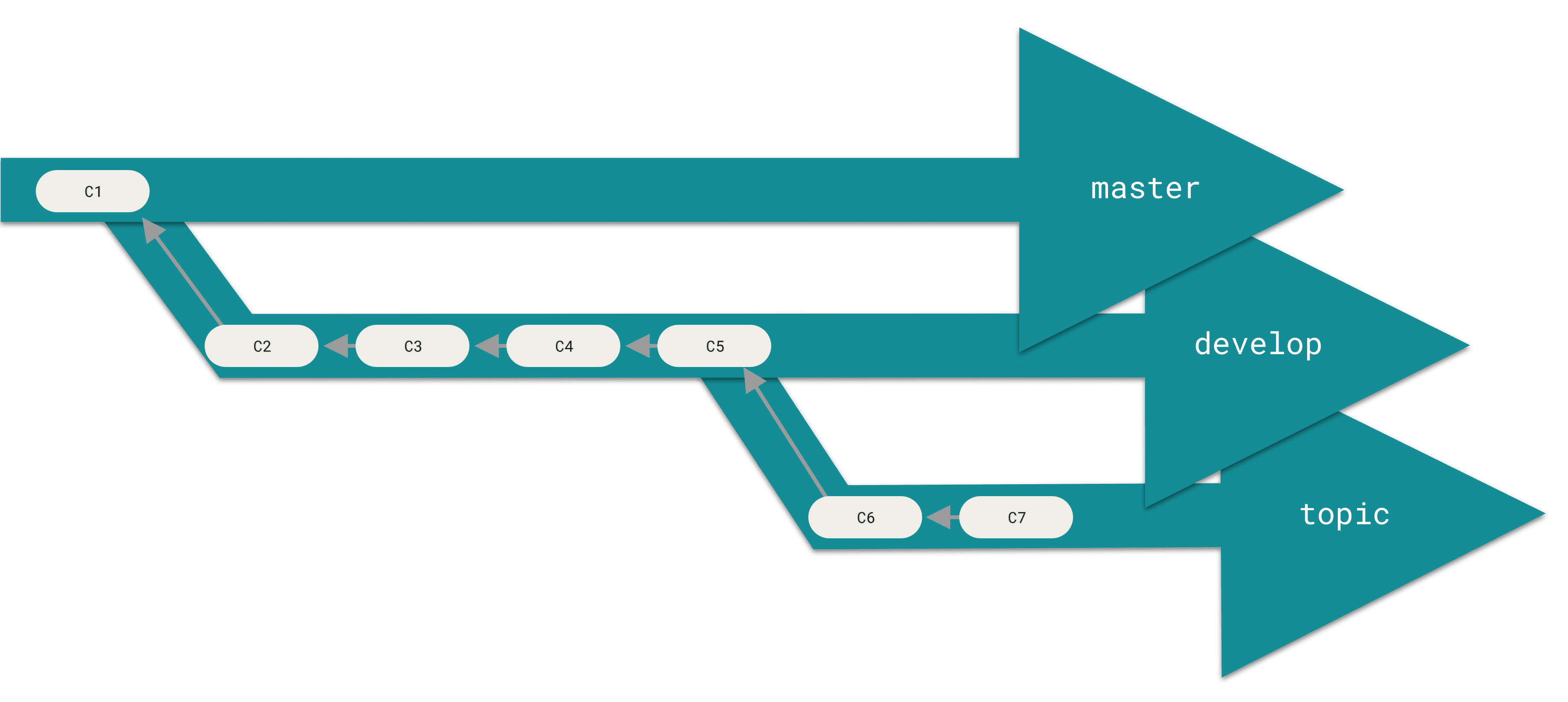 Git - Branching Workflows