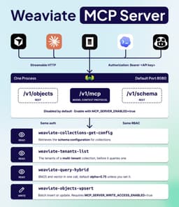 @weaviate_io: Your database can now speak MCP.

Compatible clients such as Claude Code, Cursor, and VS Code can co...
