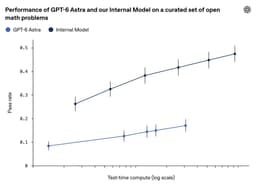 @polynoamial: LLMs have crossed an important threshold: surpassing top human experts on some research problems. Ca...