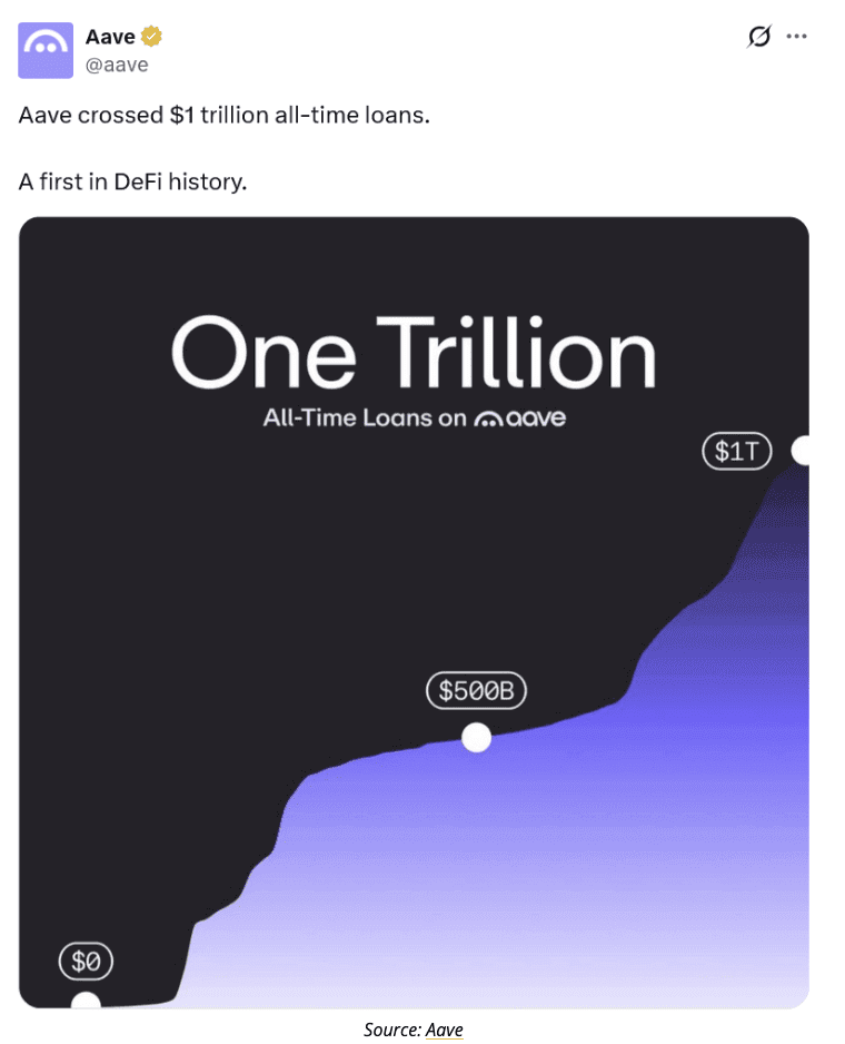 Crypto Market News: Aave Crosses $1 Trillion in Lending Volume as Institutional DeFi Adoption Accelerates | Binance News on Binance Square