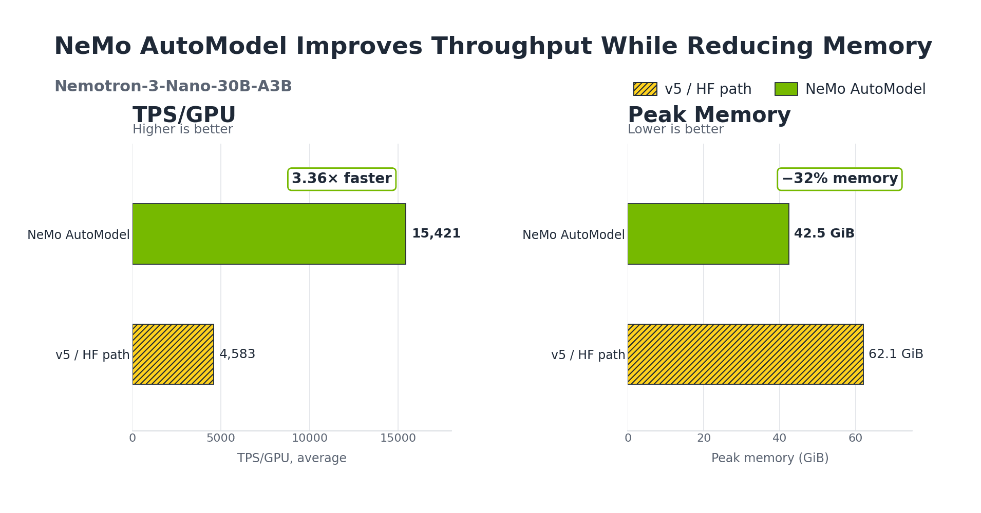 Accelerating Transformers Fine-Tuning with NVIDIA NeMo ...