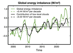 How declining cloudiness is accelerating global warming | PreventionWeb