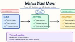 The AI Trade Just Shifted From Buildout to Monetization