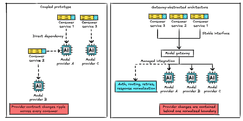 Designing GenAI pipelines that survive long-term scale