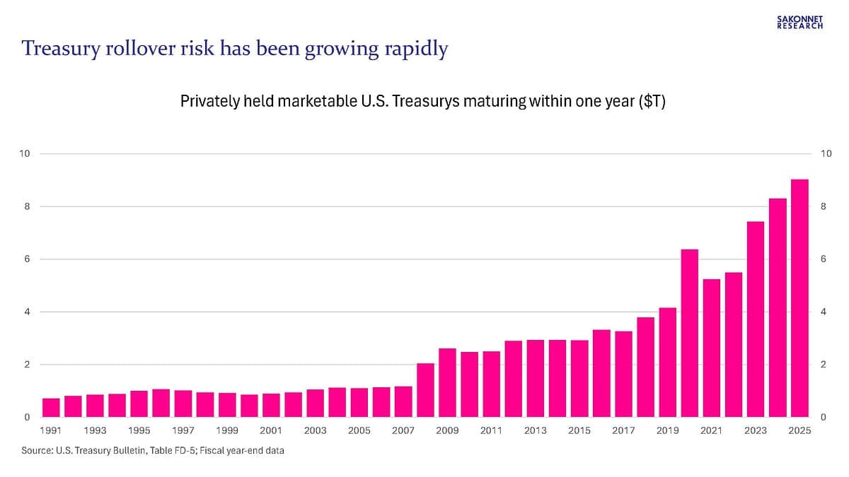 the Federal Debt Doom Loop, Bessent's Short End ...