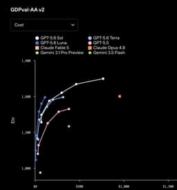 @blader: out of all the 5.6 benchmarks, this one floored me the most:

for knowledge work, 5.6 luna outperfor...
