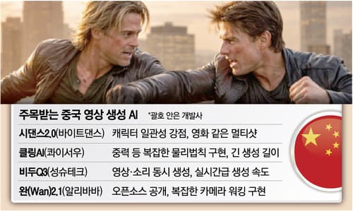 ByteDance's artificial intelligence (AI) model 'Six 2.0', which drew attention by creating a movie-l.. - MK