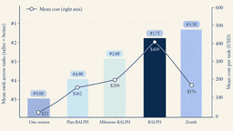 @EMostaque reposted: New research: long-running agents often fail by stopping too early, not because ...