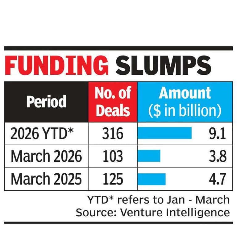 West Asia conflict hits PE-VC investments in Q1 CY2026