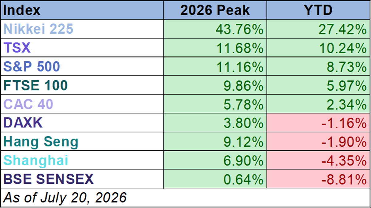 World Markets Watchlist: July 20, 2026