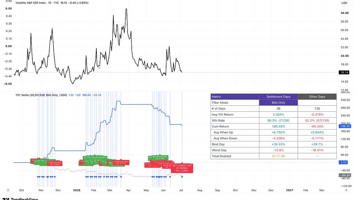 Treasury Bill Issuance Returns as Markets Face a Liquidity Test