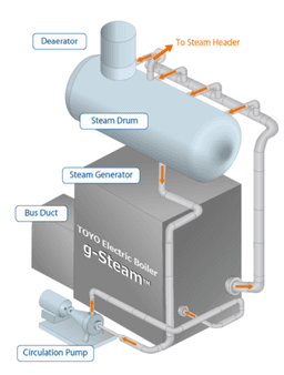 This new electric boiler supports low-carbon steam supply in manufacturing plants