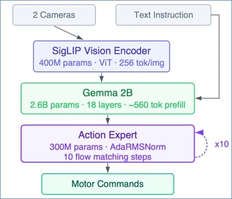 Vision-Language-Action Models Arrive
