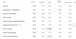 @bindureddy: DeepSeek Flash Is Below Grok 4.5 And Muse Spark And Is NOT A Frontier Model

Lots of hype on X about...
