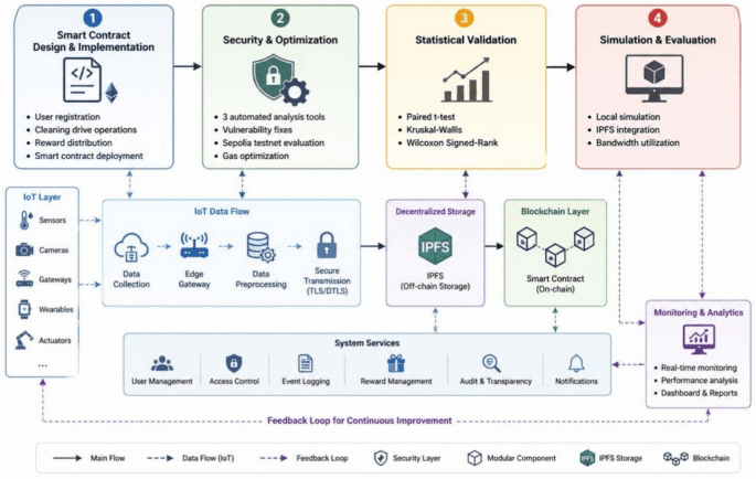 Blockchain-enabled IoT security: a multi-layered framework ...