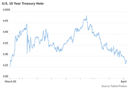 Ten-year Treasury yield dives 20 basis points in just three sessions - MarketWatch