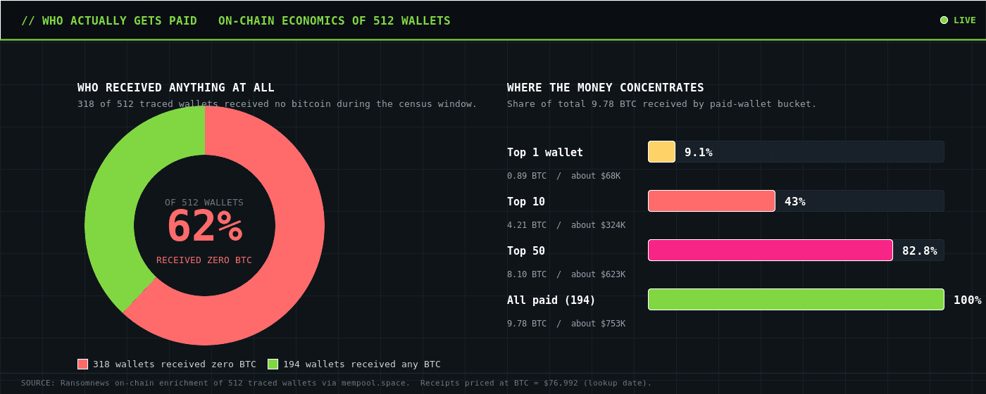 The Hidden Ransomware Economy Running on Exposed Databases