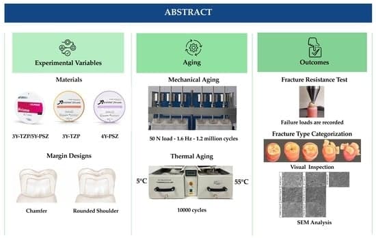 Effects of Yttria Content and Margin Design on the Fracture Resistance of Monolithic Zirconia Crowns
