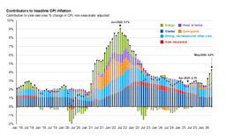 The Inflation Outlook and Fed Policy under New Leadership