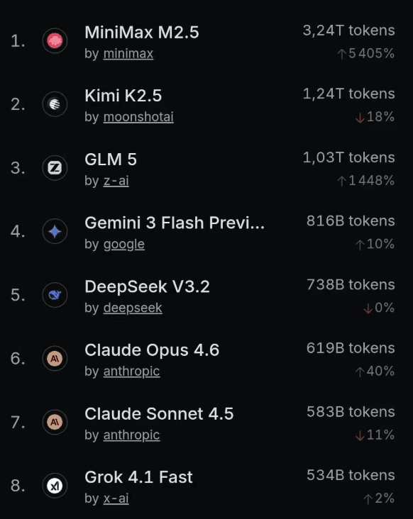 OpenRouter: Chinese AI Models Surpass US in Global Usage for the First Time, Domestic Forces Like MiniMax Dominate the Rankings