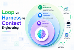 🔄 Loop vs Harness vs Context Engineering: The 3 Layers of AI Agent Engineering Explained