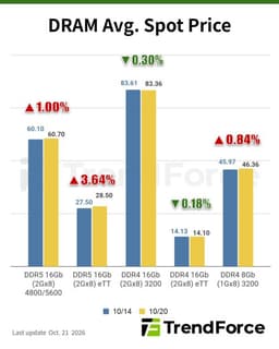 [Insights] Memory Spot Price Update: DDR5 Supply Tight ...