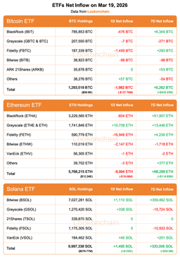 @lookonchain: Mar 19 Update:

#Bitcoin ETFs:
1D NetFlow: -1,982 $BTC(-$137.76M)🔴
7D NetFlow: +6,262 $BTC(+$435.23M...