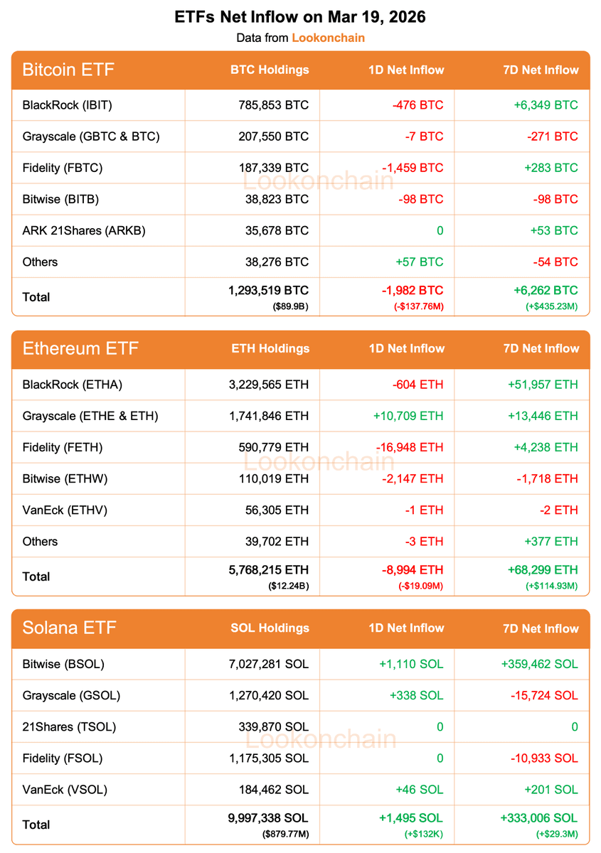 Sustained U.S. Spot ETF Inflows (Mar 9–17) — multi‑day extension