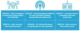 Designing C2 Links for BVLOS UAS Operations